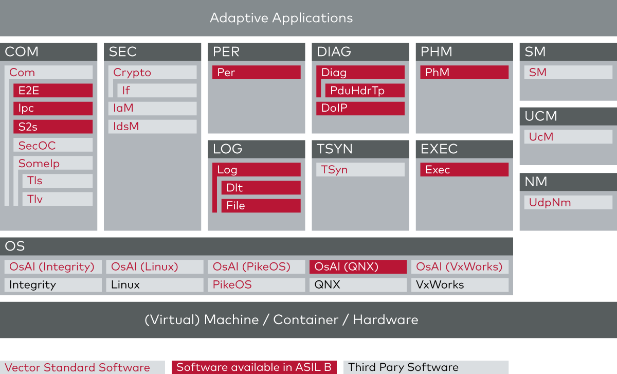 Vektor: Sichere ASIL B AUTOSAR-Adaptive-Software - AEEmobility