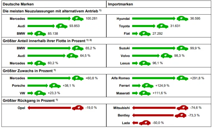 Pkw-Neuzulassungen Nach Marken Und Alternativen Antrieben - AEEmobility