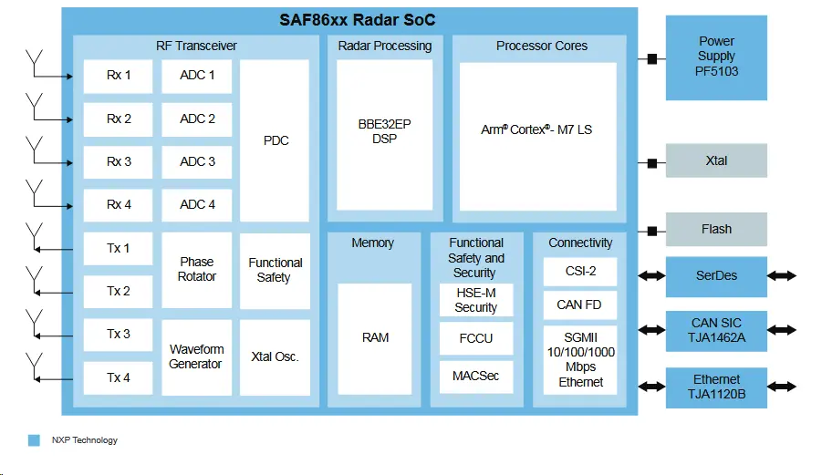 NXP: Single-Chip-Radar mit 300 Metern Reichweite für verteilte ...