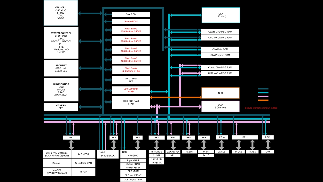TI: Two new real-time microcontroller series - AEEmobility